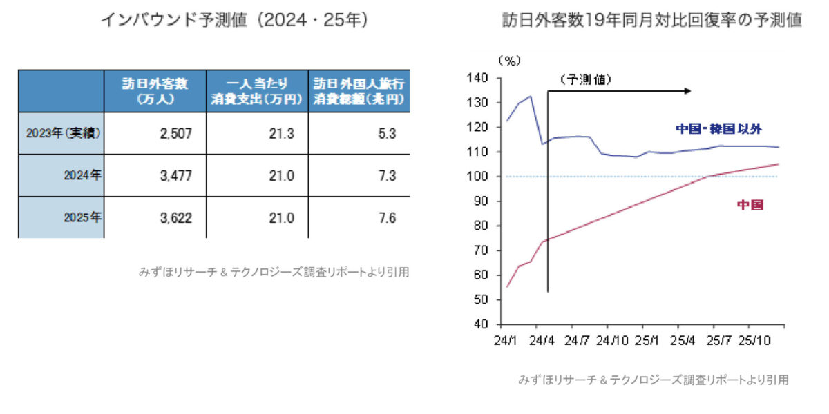 訪日外国人旅行消費額7兆円超が予想されるインバウンド需要。コロナ後急速に回復したカプセルホテル業態に注目