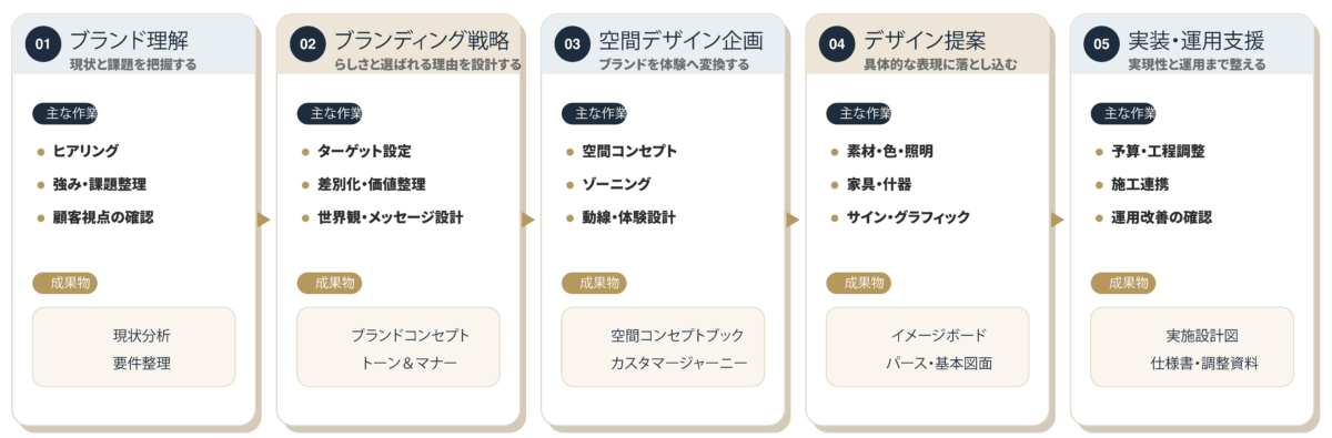 空間デザインは、ブランディングから始まる。東京オデッセイが提案する、これからの空間づくり。